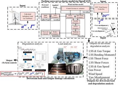 Yaw misalignment in powertrain degradation modeling for wind farm control in curtailed conditions